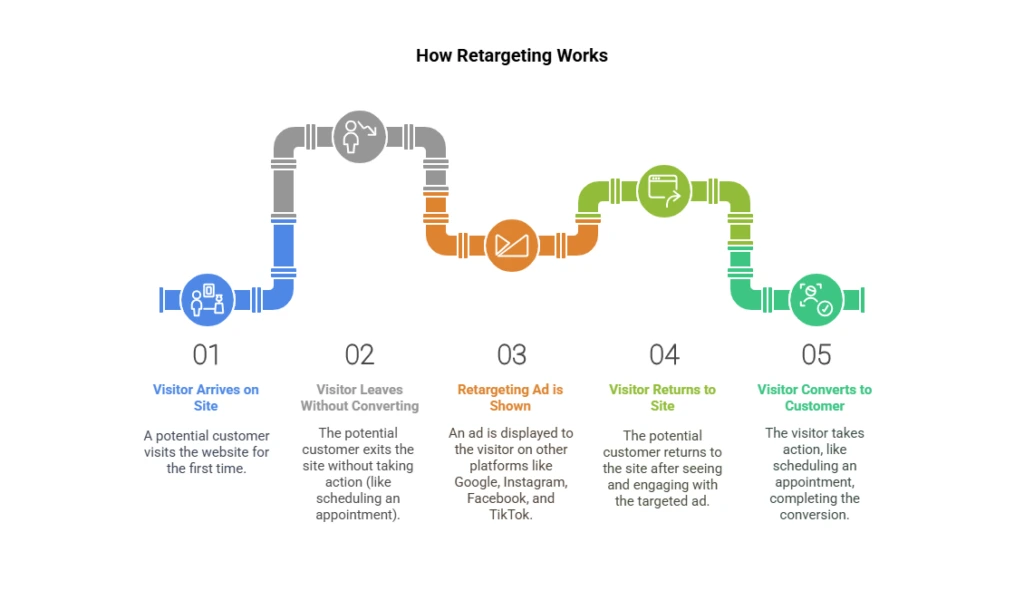 Medical-Spa-Retargeting-and-Visitor-Conversions